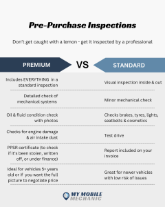 Infographic comparing Standard and Premium pre-purchase car inspections on the Sunshine Coast, detailing used vehicle mechanical checks, diagnostic scans, safety inspections, and full inspection reports for buyers